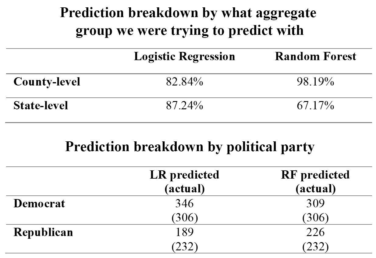 Final Predictions