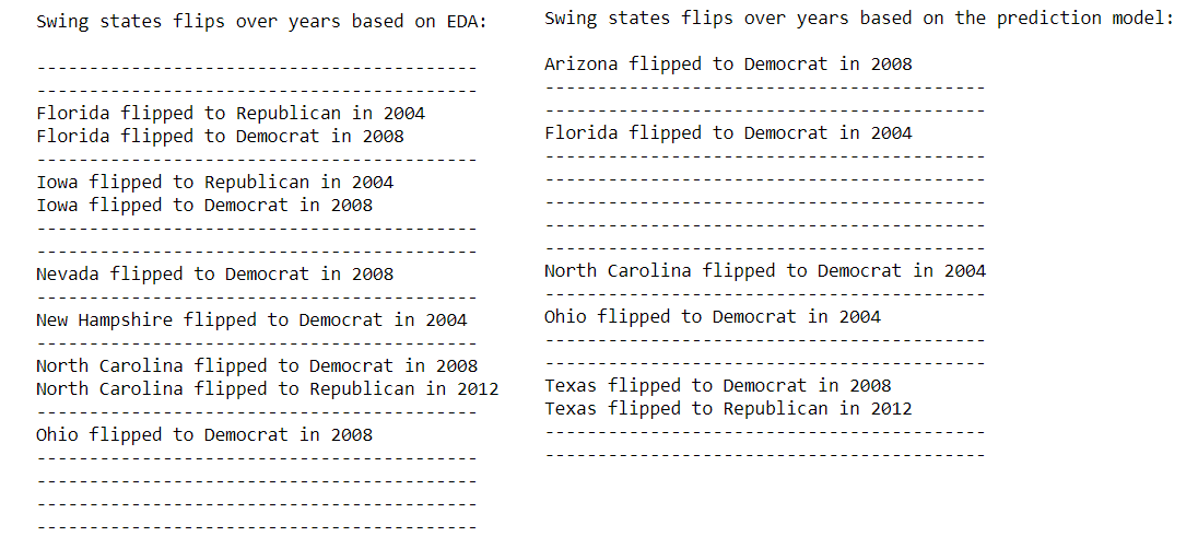 Swing states Prints