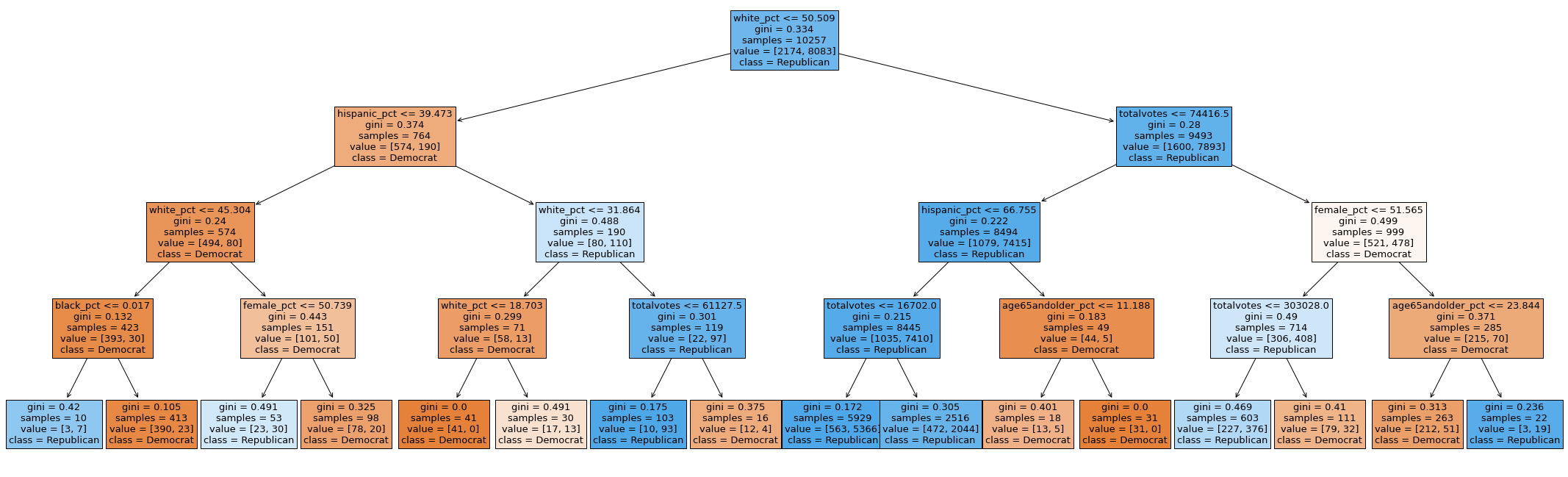 Decision Tree Model