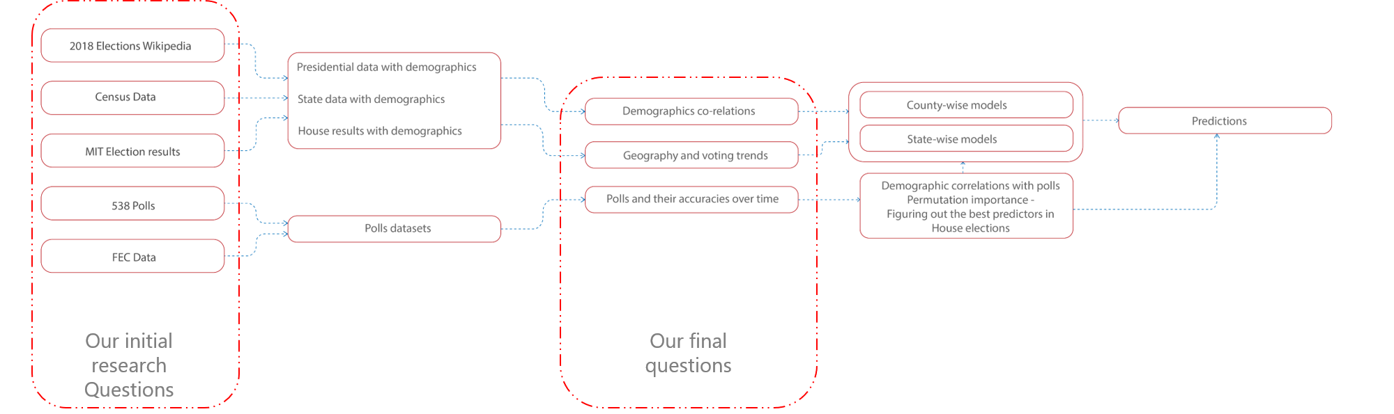 Process flowchart