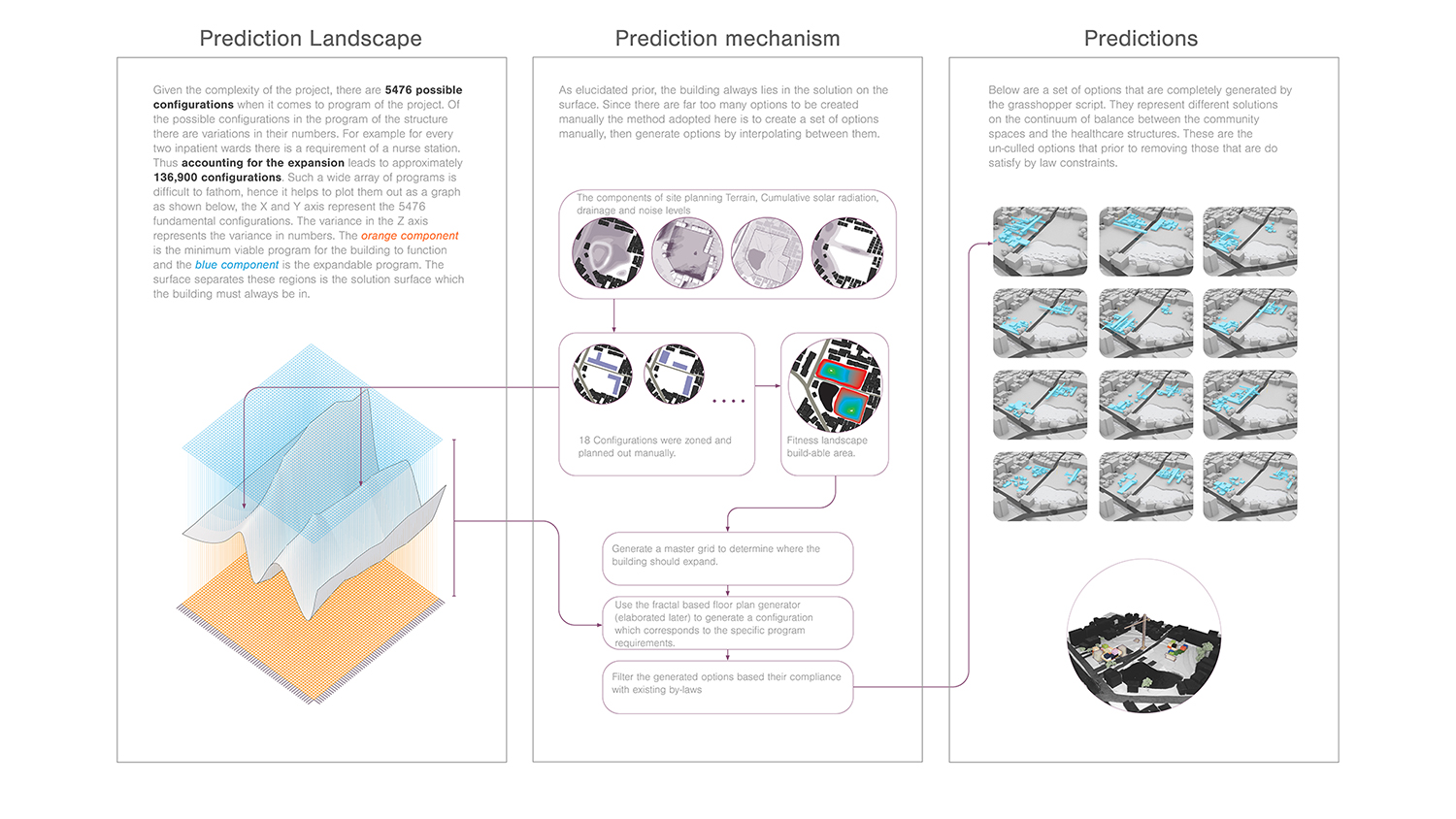 Building prediction system