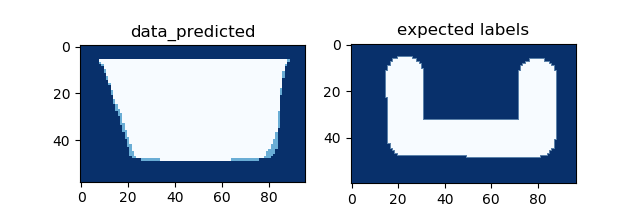 S.G.D. Test results