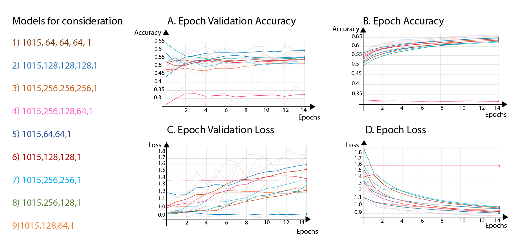 Results from the learning experiments